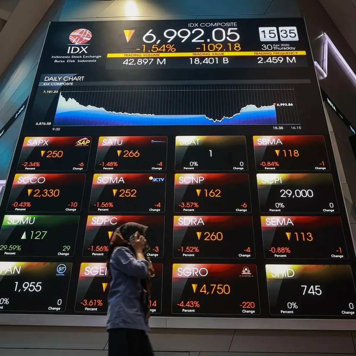 Bursa Saham Terpukul: IHSG Ambles Hampir 4% Akibat Serbuan Aksi Jual Saham Big Cap