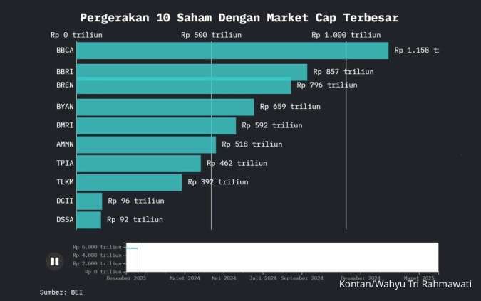 Proyeksi Analis: Sinyal Pelemahan Tekanan Jual Asing Diprediksi Meredakan Gejolak Saham Bank Besar