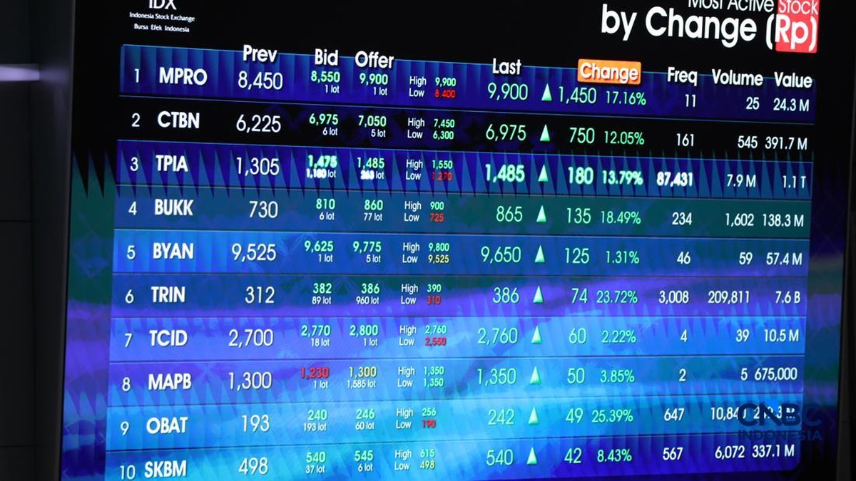 Foto: Layar menampilkan pergerakan Indeks Harga Saham Gabungan (IHSG) di gedung Bursa Efek Indonesia (BEI), Jakarta, Senin (8/6/2026). (CNBC Indonesia/Tri Susilo)