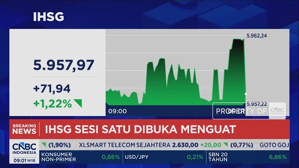 Indeks Saham dan Nilai Tukar Rupiah Kompak Menguat di Pembukaan Perdagangan Akhir Pekan