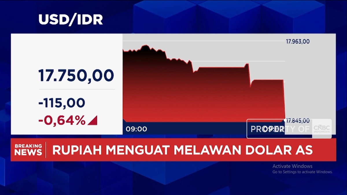 Pasar Keuangan Indonesia Menggeliat: IHSG Melonjak Signifikan dan Penguatan Rupiah di Tengah Pekan