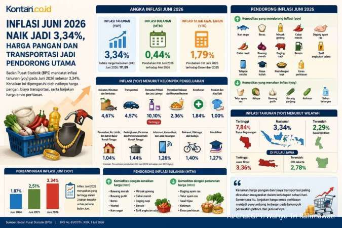 Kemendagri Ingatkan Pemda: Kendalikan Inflasi, Antisipasi Kenaikan Harga Bahan Pokok