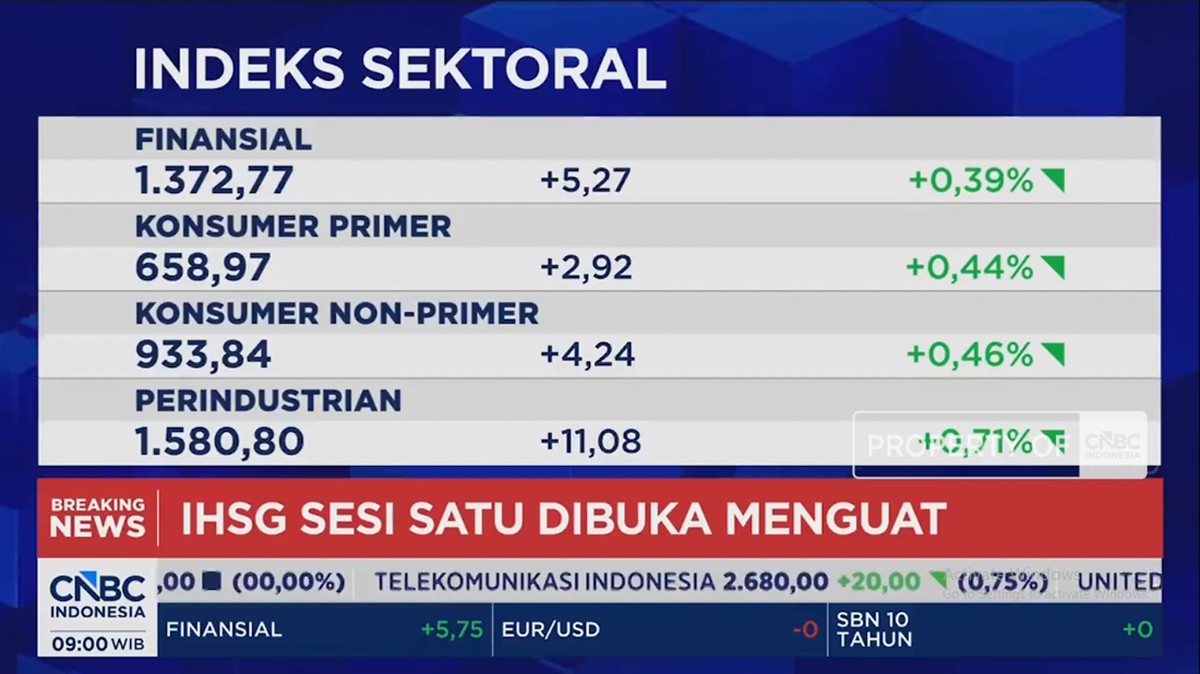IHSG Berkilau di Awal Pekan, Rupiah Justru Tergelincir ke Zona Merah